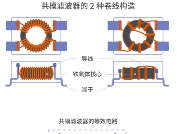 共模濾波器是如何區(qū)分信號(hào)和噪聲的？